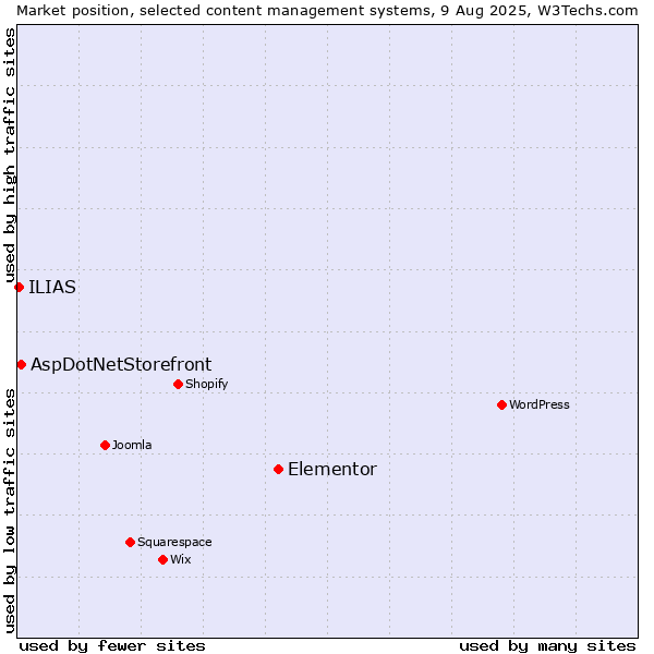 Market position of Elementor vs. AspDotNetStorefront vs. ILIAS