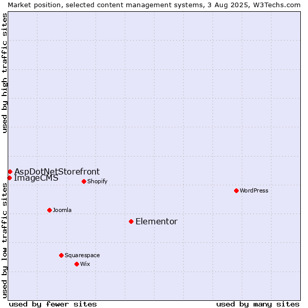 Market position of Elementor vs. AspDotNetStorefront vs. ImageCMS