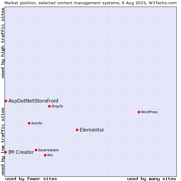 Market position of Elementor vs. AspDotNetStorefront vs. IM Creator