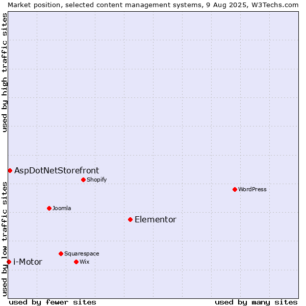 Market position of Elementor vs. AspDotNetStorefront vs. i-Motor