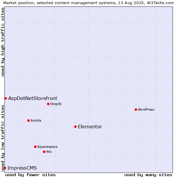 Market position of Elementor vs. AspDotNetStorefront vs. ImpressCMS
