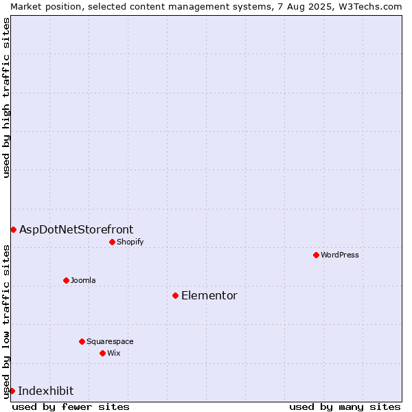 Market position of Elementor vs. AspDotNetStorefront vs. Indexhibit