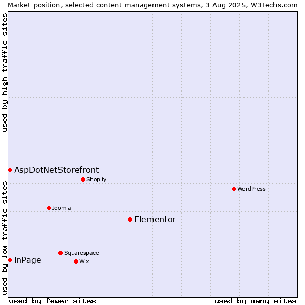 Market position of Elementor vs. inPage vs. AspDotNetStorefront