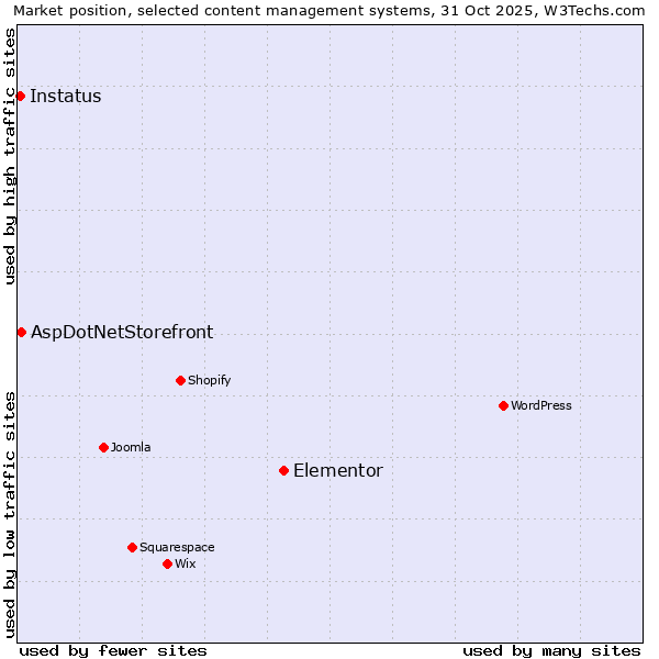 Market position of Elementor vs. AspDotNetStorefront vs. Instatus