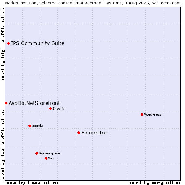 Market position of Elementor vs. IPS Community Suite vs. AspDotNetStorefront