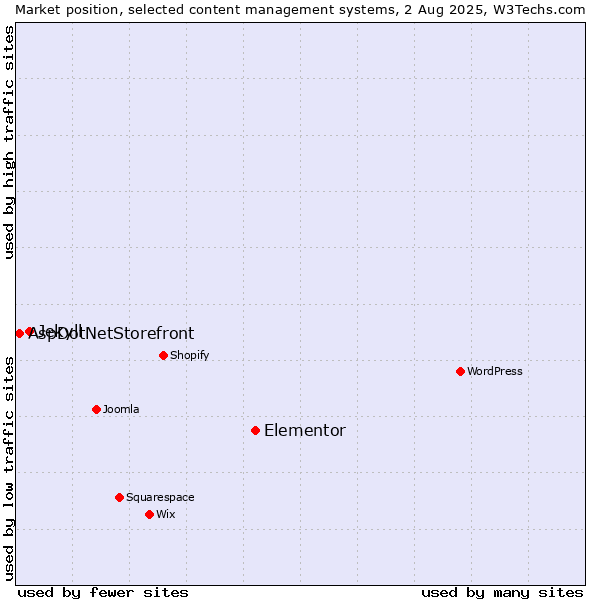 Market position of Elementor vs. Jekyll vs. AspDotNetStorefront