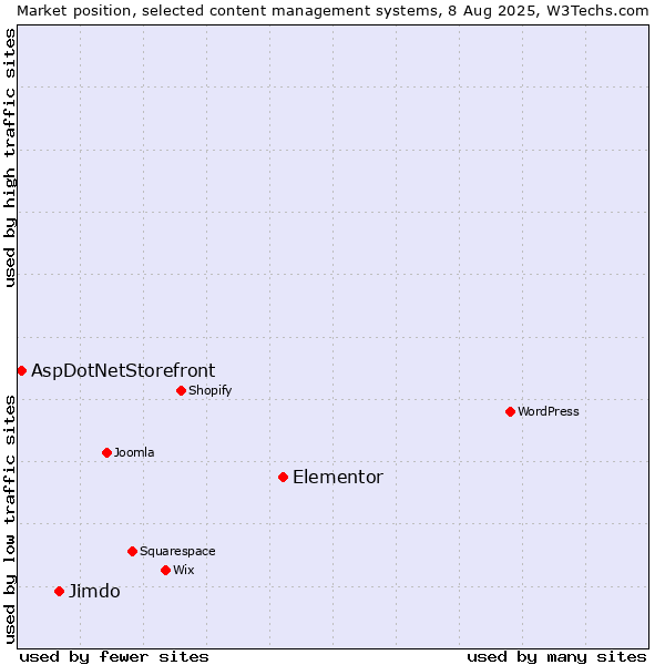 Market position of Elementor vs. Jimdo vs. AspDotNetStorefront