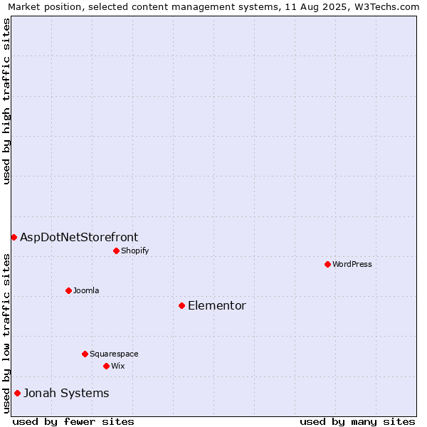 Market position of Elementor vs. Jonah Systems vs. AspDotNetStorefront