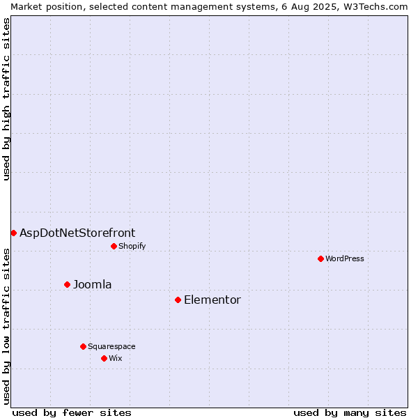 Market position of Elementor vs. Joomla vs. AspDotNetStorefront