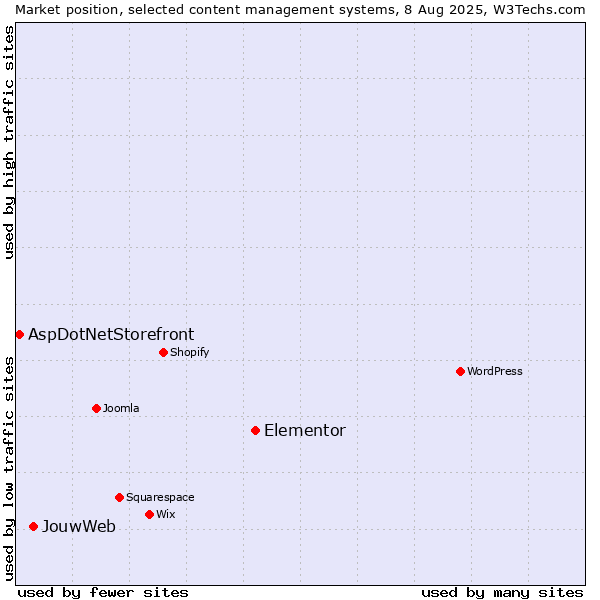 Market position of Elementor vs. JouwWeb vs. AspDotNetStorefront