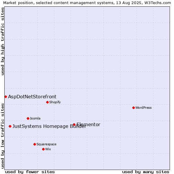 Market position of Elementor vs. JustSystems Homepage Builder vs. AspDotNetStorefront