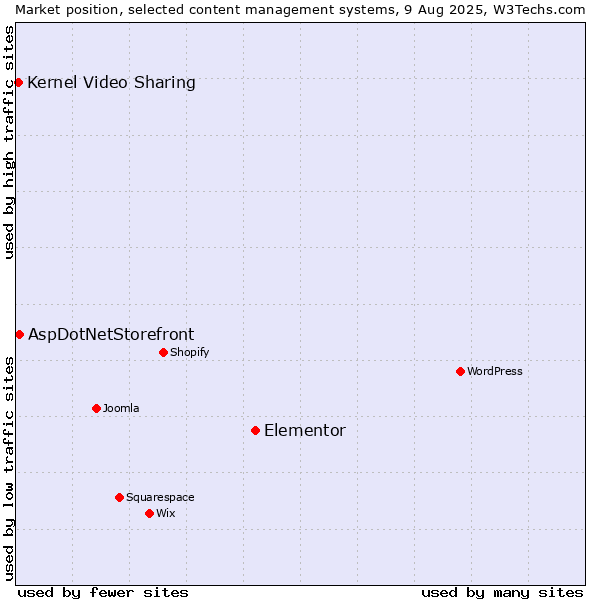 Market position of Elementor vs. AspDotNetStorefront vs. Kernel Video Sharing