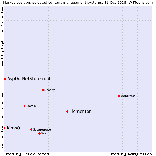Market position of Elementor vs. AspDotNetStorefront vs. KimsQ