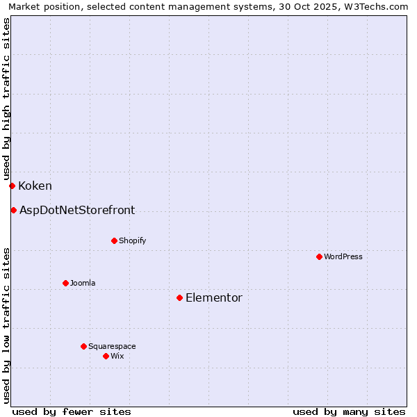 Market position of Elementor vs. AspDotNetStorefront vs. Koken