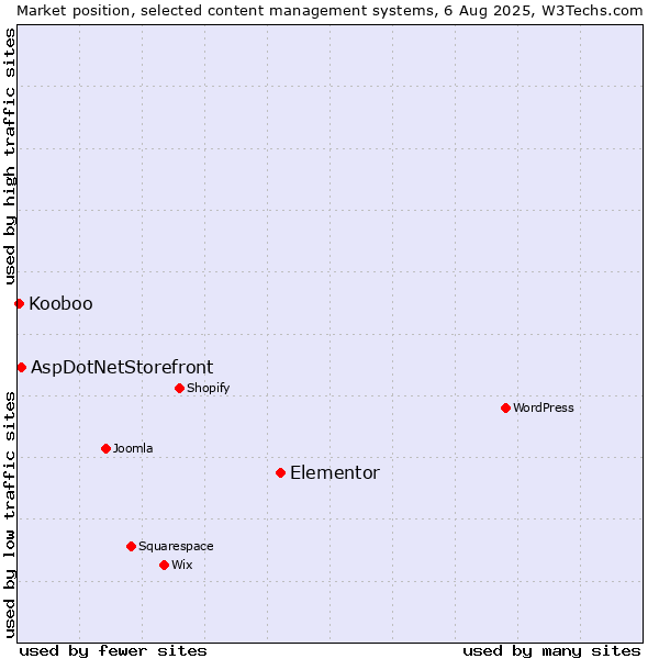 Market position of Elementor vs. AspDotNetStorefront vs. Kooboo