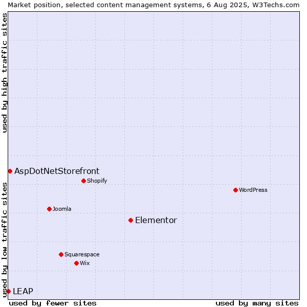 Market position of Elementor vs. AspDotNetStorefront vs. LEAP