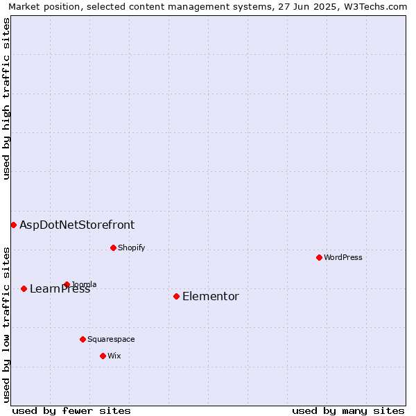 Market position of Elementor vs. LearnPress vs. AspDotNetStorefront