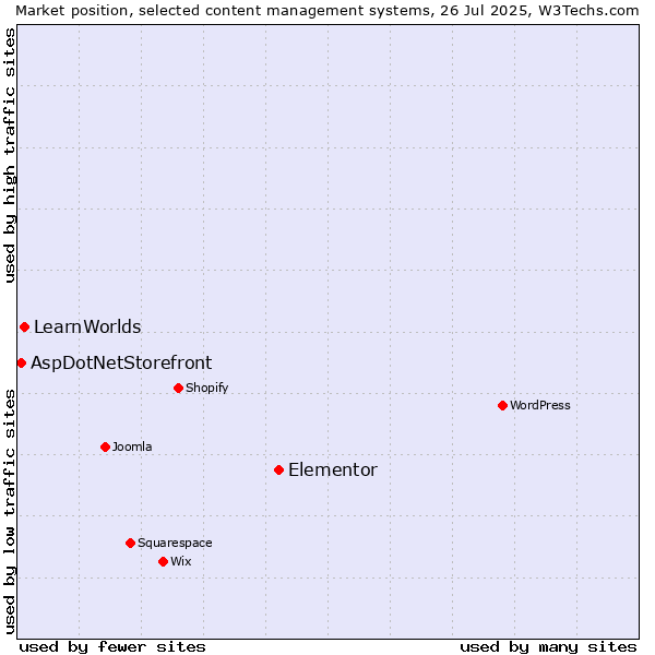 Market position of Elementor vs. LearnWorlds vs. AspDotNetStorefront