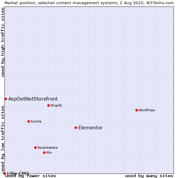 Market position of Elementor vs. AspDotNetStorefront vs. LiBe CMS