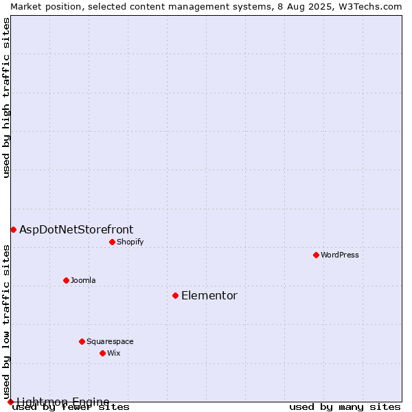 Market position of Elementor vs. AspDotNetStorefront vs. Lightmon Engine