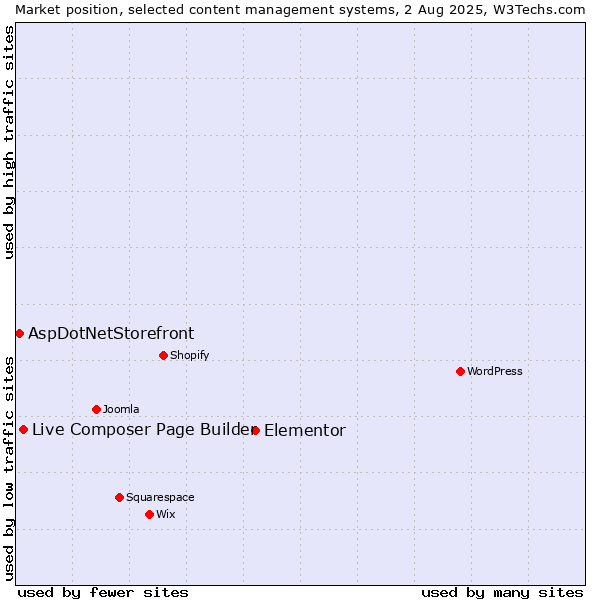 Market position of Elementor vs. Live Composer Page Builder vs. AspDotNetStorefront