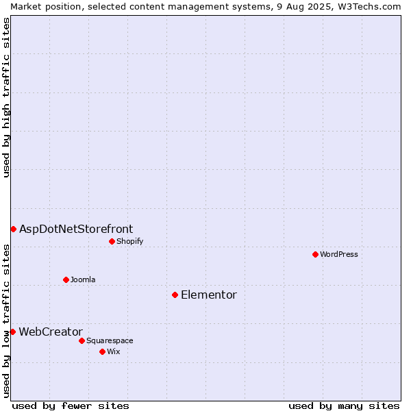Market position of Elementor vs. AspDotNetStorefront vs. WebCreator