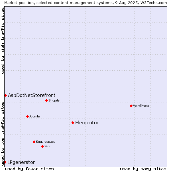 Market position of Elementor vs. AspDotNetStorefront vs. LPgenerator