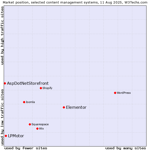 Market position of Elementor vs. LPMotor vs. AspDotNetStorefront