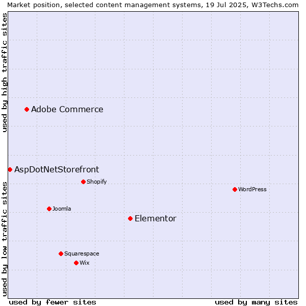 Market position of Elementor vs. Adobe Commerce vs. AspDotNetStorefront