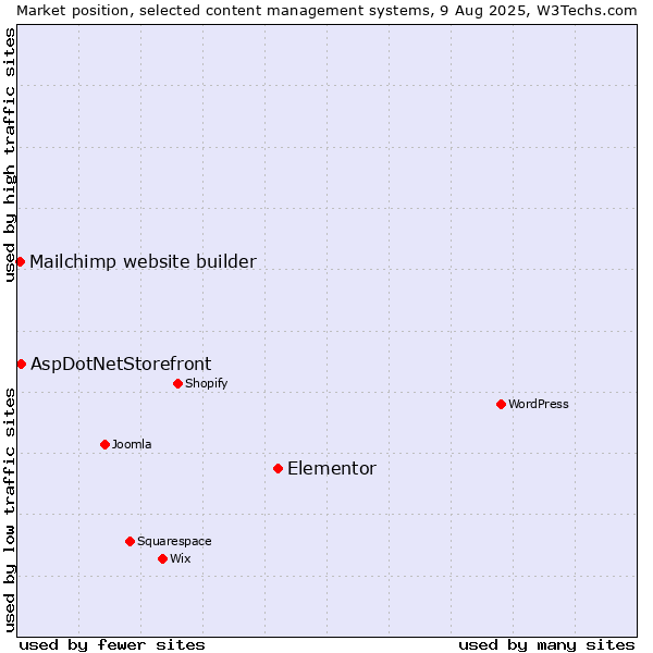 Market position of Elementor vs. AspDotNetStorefront vs. Mailchimp website builder