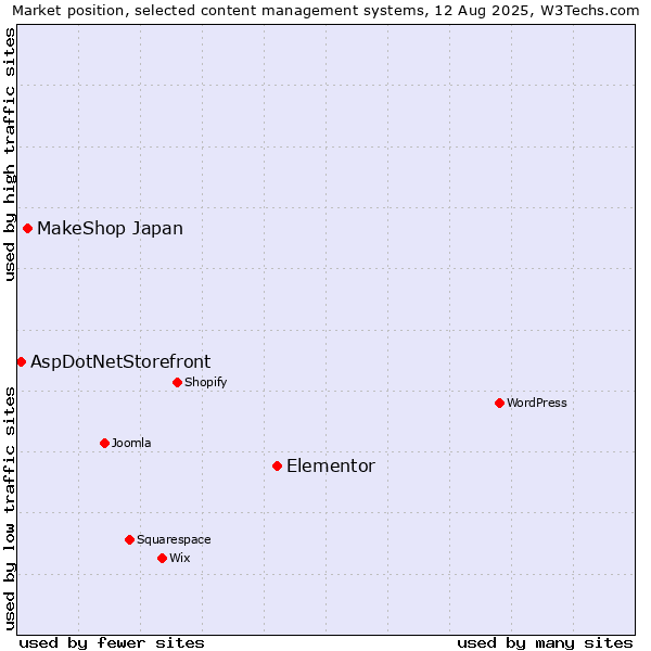 Market position of Elementor vs. MakeShop Japan vs. AspDotNetStorefront