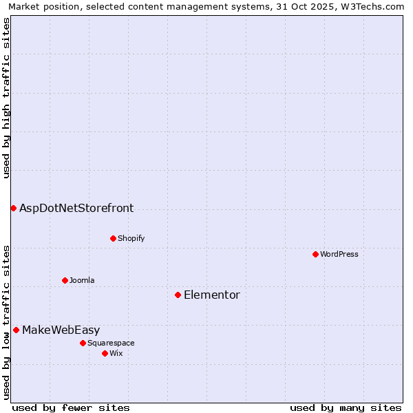 Market position of Elementor vs. MakeWebEasy vs. AspDotNetStorefront
