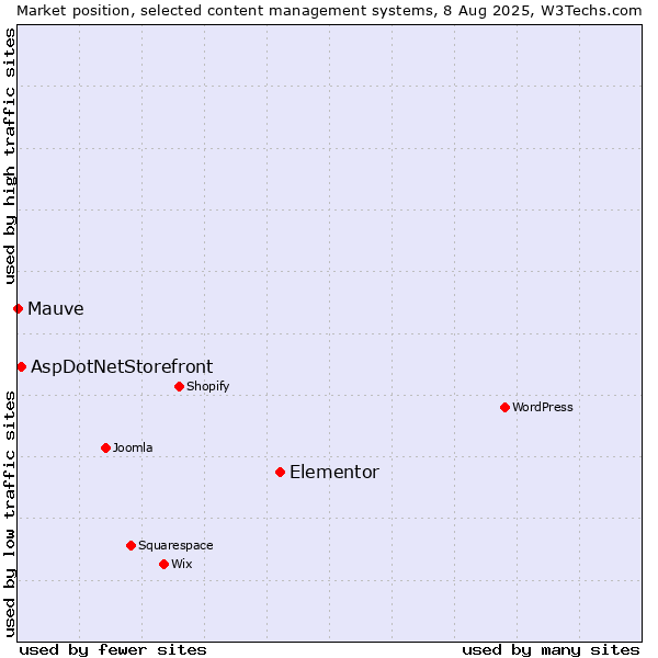 Market position of Elementor vs. AspDotNetStorefront vs. Mauve