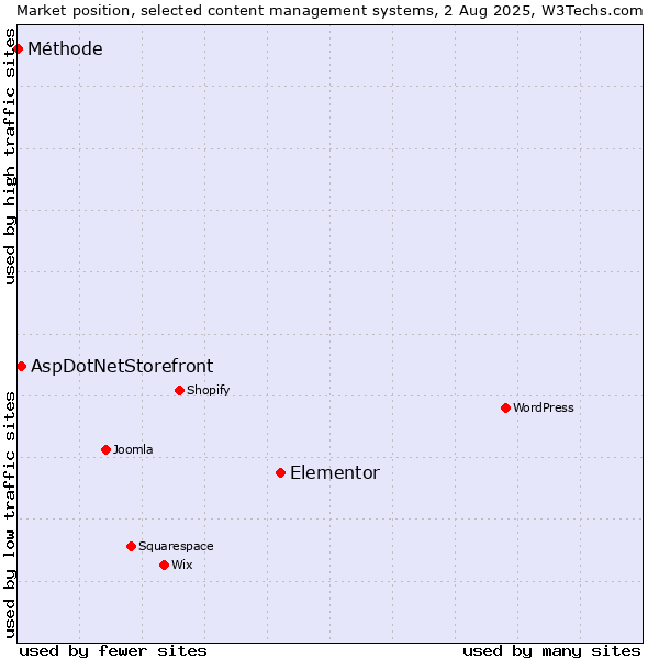 Market position of Elementor vs. AspDotNetStorefront vs. Méthode