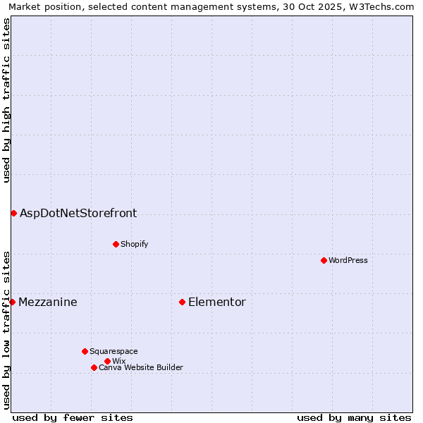 Market position of Elementor vs. AspDotNetStorefront vs. Mezzanine