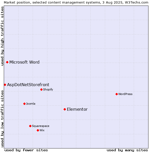 Market position of Elementor vs. Microsoft Word vs. AspDotNetStorefront
