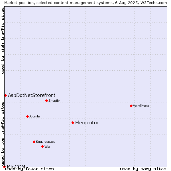Market position of Elementor vs. AspDotNetStorefront vs. MidCOM