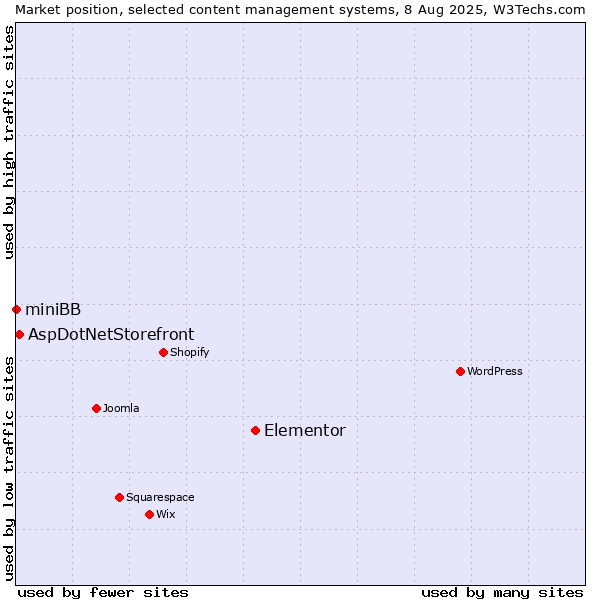 Market position of Elementor vs. AspDotNetStorefront vs. miniBB