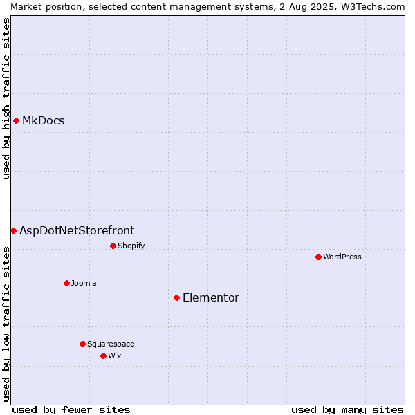 Market position of Elementor vs. MkDocs vs. AspDotNetStorefront