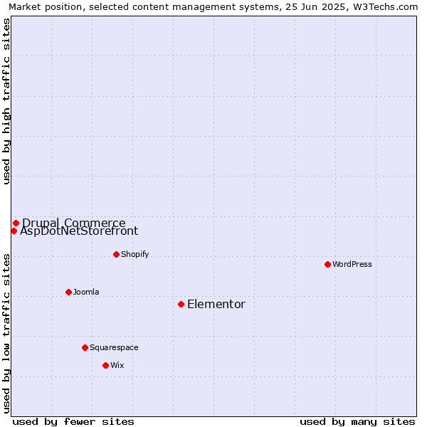 Market position of Elementor vs. Drupal Commerce vs. AspDotNetStorefront