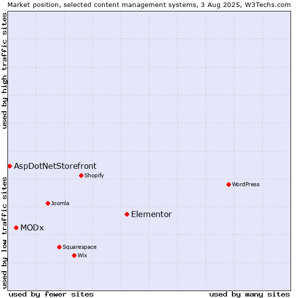 Market position of Elementor vs. MODx vs. AspDotNetStorefront