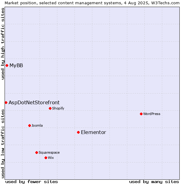 Market position of Elementor vs. MyBB vs. AspDotNetStorefront