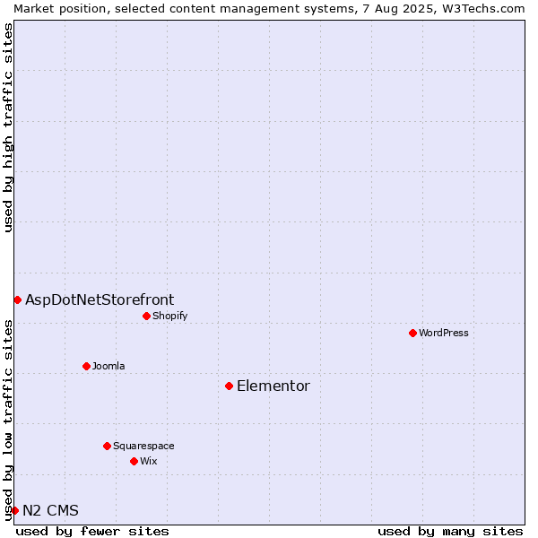 Market position of Elementor vs. AspDotNetStorefront vs. N2 CMS
