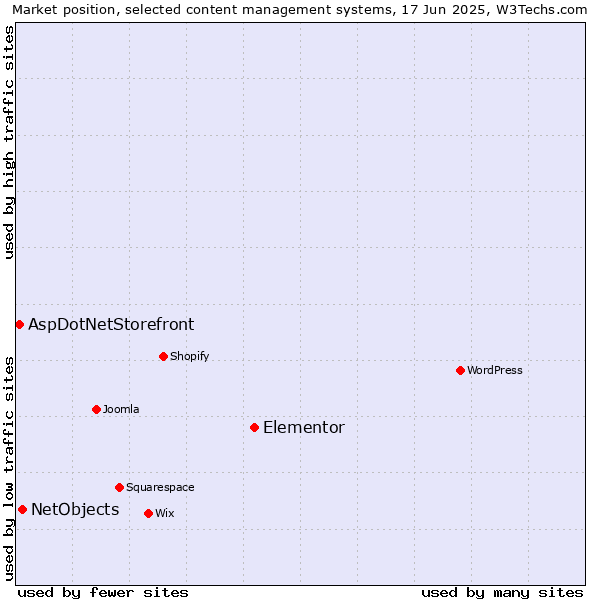 Market position of Elementor vs. NetObjects vs. AspDotNetStorefront