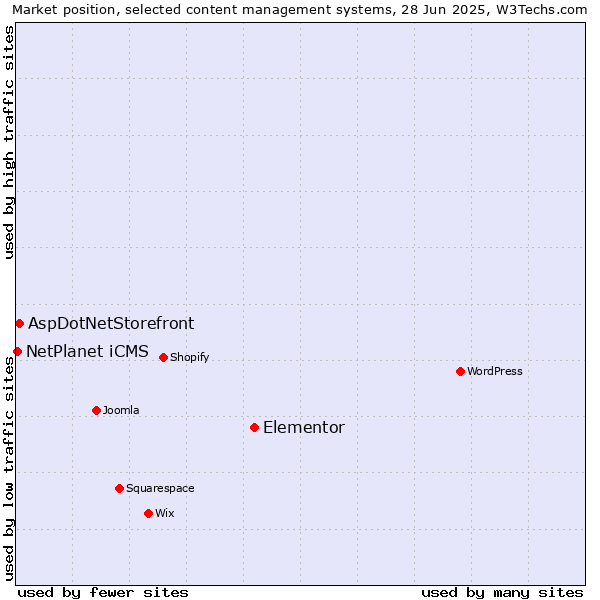 Market position of Elementor vs. AspDotNetStorefront vs. NetPlanet iCMS