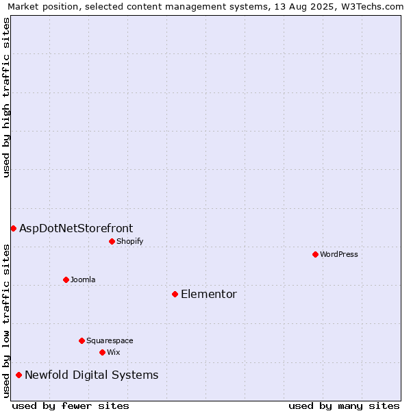 Market position of Elementor vs. Newfold Digital Systems vs. AspDotNetStorefront