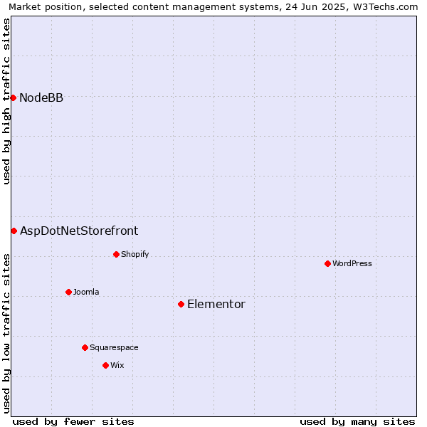 Market position of Elementor vs. AspDotNetStorefront vs. NodeBB