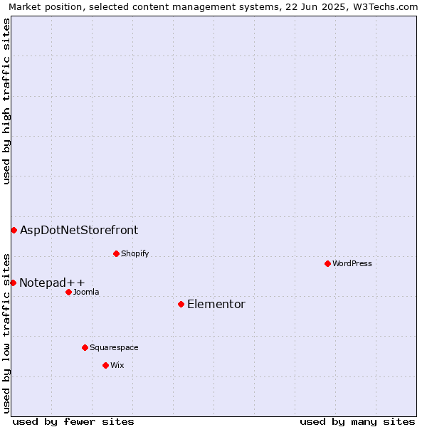 Market position of Elementor vs. AspDotNetStorefront vs. Notepad++