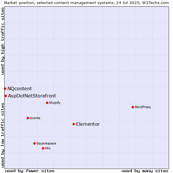 Market position of Elementor vs. AspDotNetStorefront vs. NQcontent