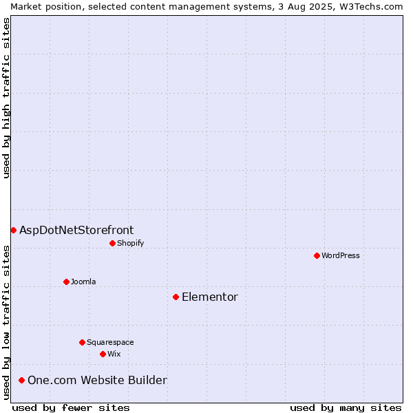 Market position of Elementor vs. One.com Website Builder vs. AspDotNetStorefront